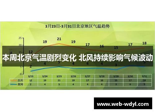 本周北京气温剧烈变化 北风持续影响气候波动